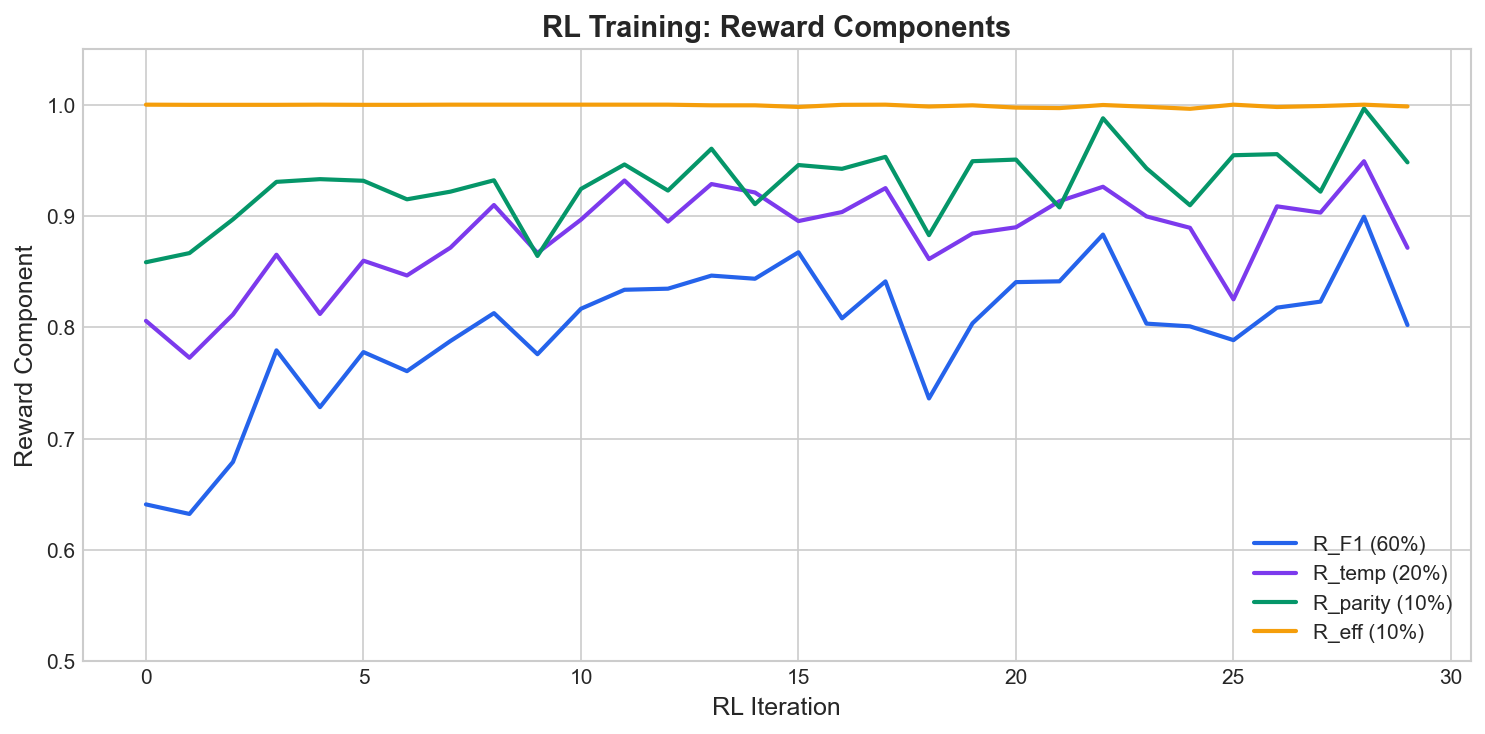RL Reward Components