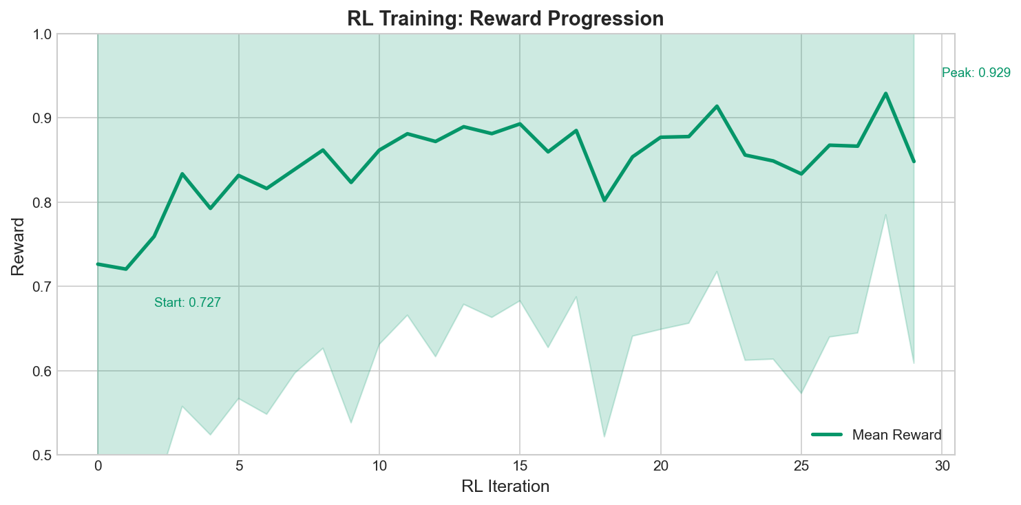 RL Reward Progression