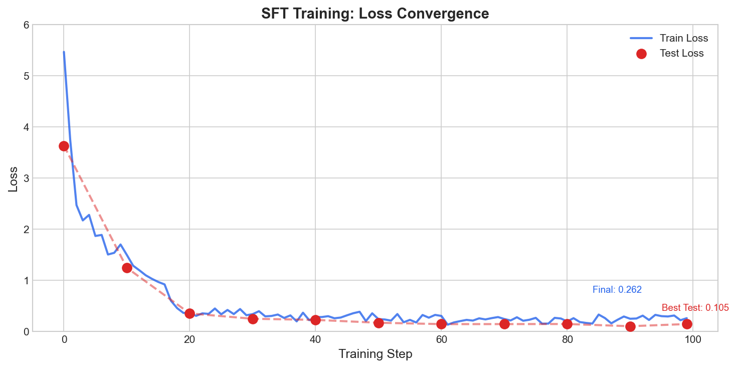 SFT Loss Curve